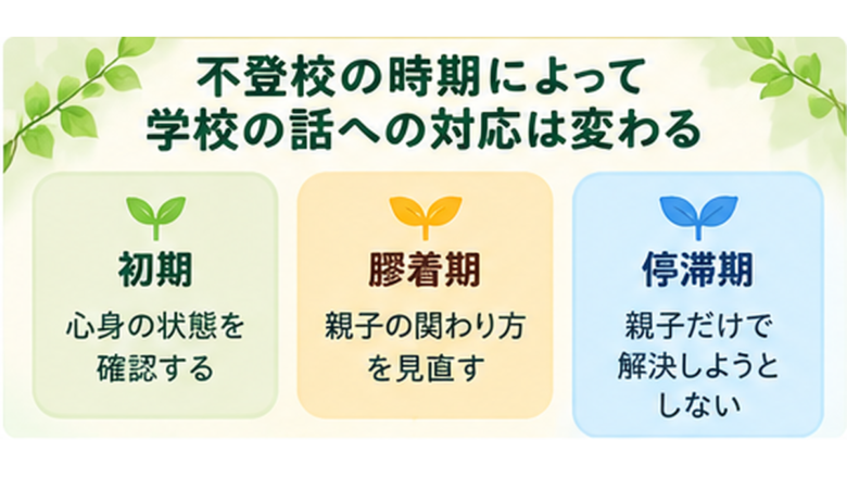 不登校の時期による対応
